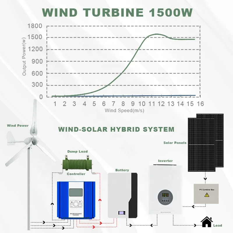 Ruiyan 1KW Home Wind Turbine O - Renewable Energy Solutions reseña y precio