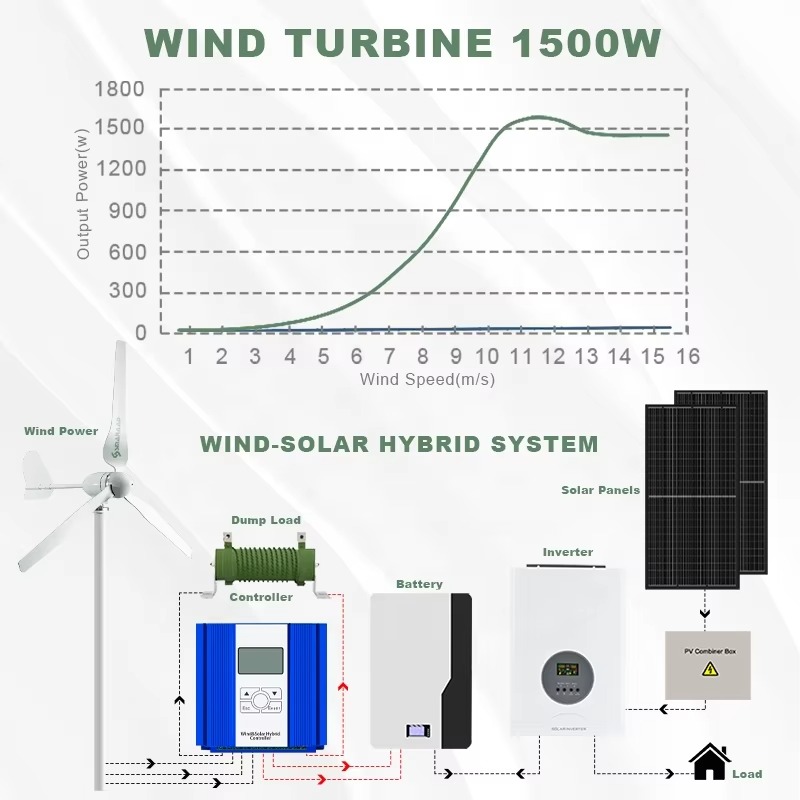 Smaraad One-Stop Power Solutio - Renewable Energy Solutions reseña y precio